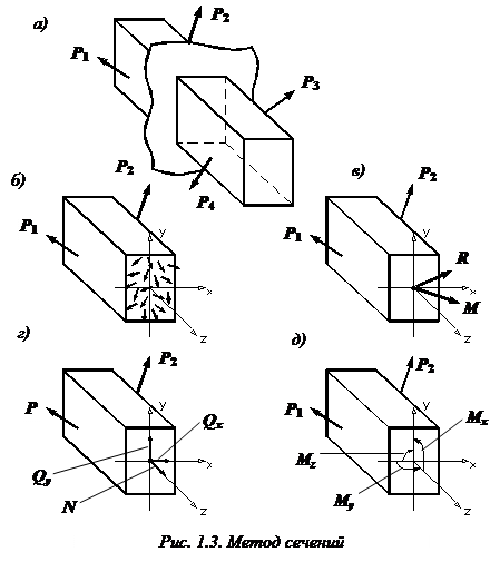 изображение метод сечений сопромат