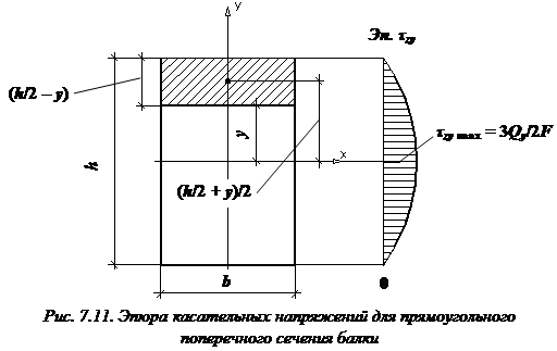 изображение Эпюры касательных напряжений прямоугольника двутавра круга сопромат