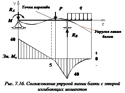 изображение Определение прогибов углов поворота сопромат
