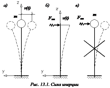 изображение Силы инерции сопромат